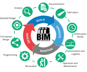 BIM IMPLEMENTATION